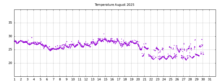 [Temperature this month graph]