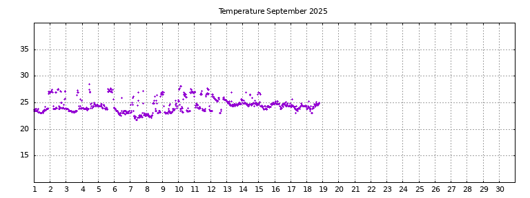 [Temperature this month graph]