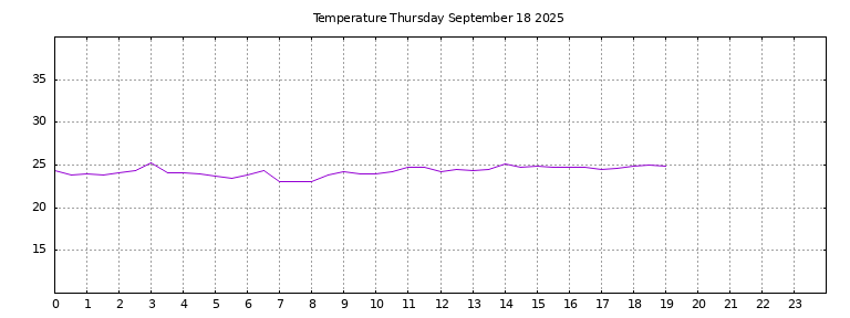 [Temperature today graph]