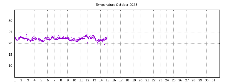 [Temperature this month graph]