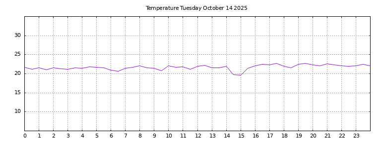 [Temperature today graph]