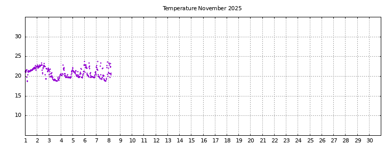 [Temperature this month graph]