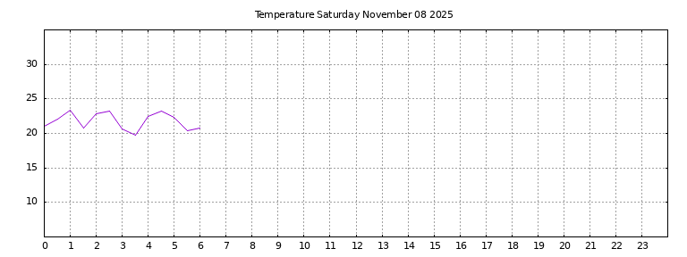 [Temperature today graph]