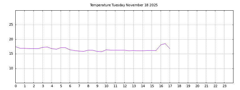 [Temperature today graph]
