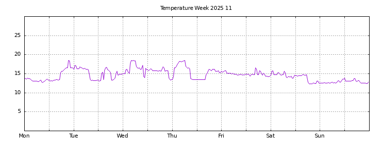 [Temperature this week graph]