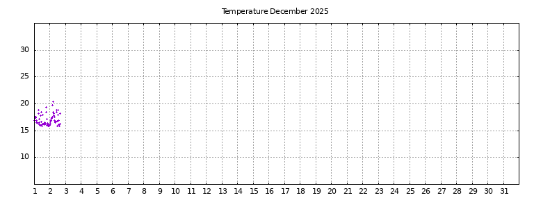 [Temperature this month graph]