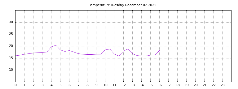 [Temperature today graph]