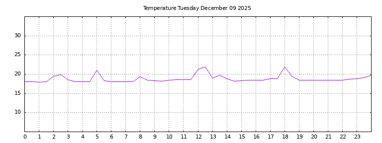[Temperature today graph]