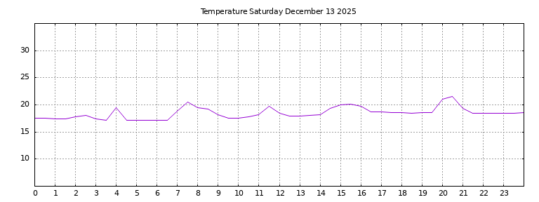 [Temperature today graph]