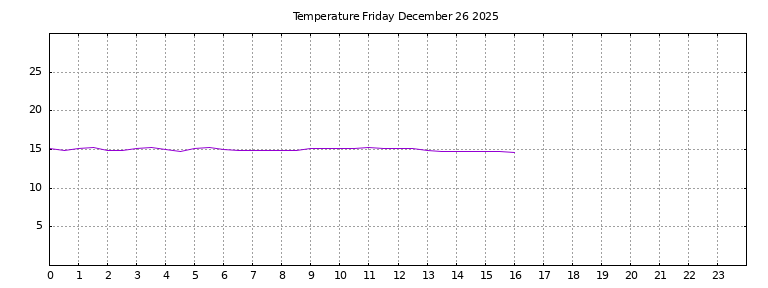 [Temperature today graph]
