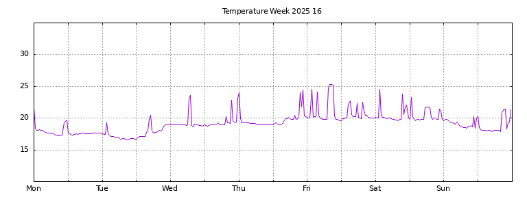 [Temperature this week graph]