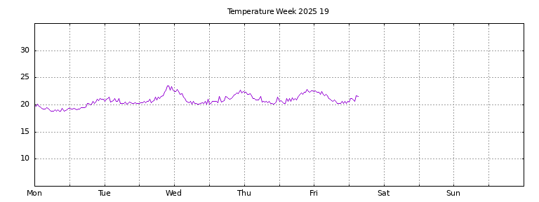 [Temperature this week graph]