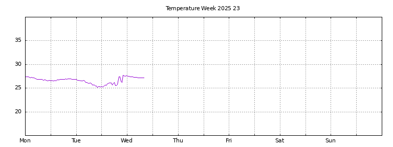 [Temperature this week graph]