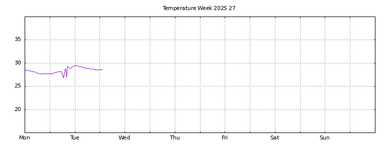 [Temperature this week graph]