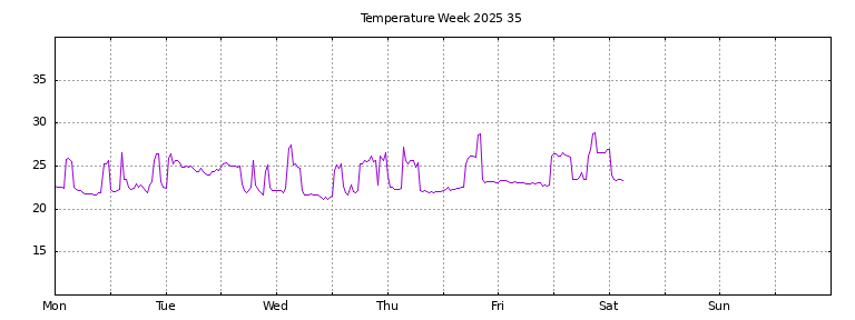 [Temperature this week graph]