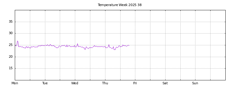 [Temperature this week graph]