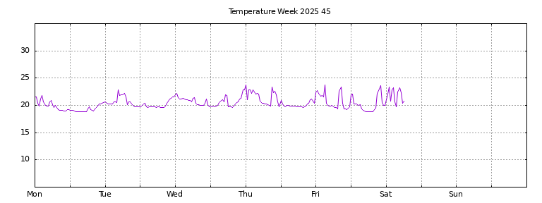 [Temperature this week graph]
