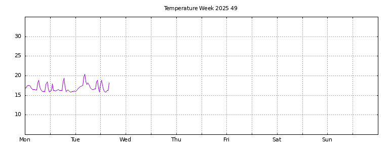 [Temperature this week graph]