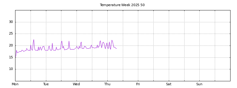 [Temperature this week graph]