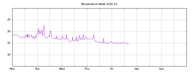 [Temperature this week graph]