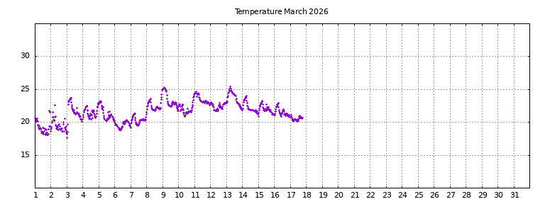 [Temperature this month graph]