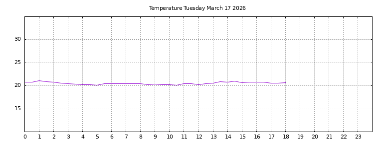 [Temperature today graph]