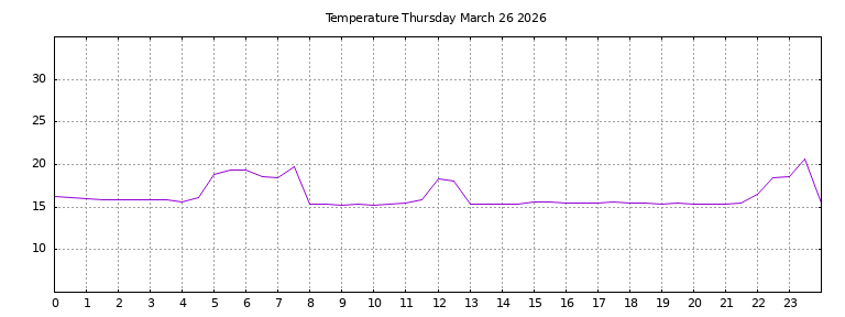 [Temperature today graph]