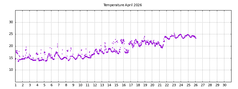 [Temperature this month graph]