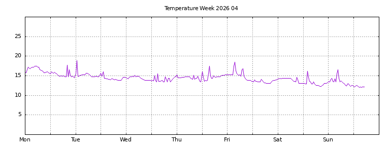 [Temperature this week graph]