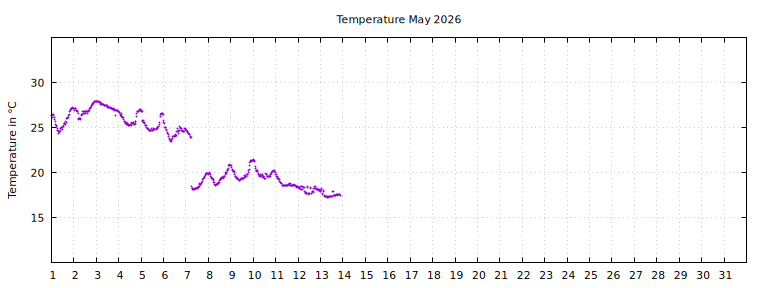[Temperature this month graph]