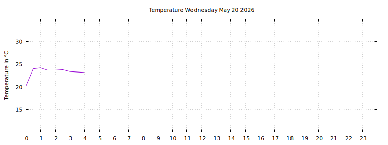 [Temperature today graph]
