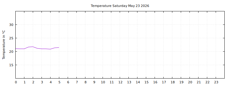 [Temperature today graph]