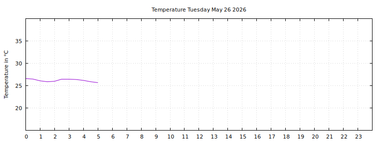 [Temperature today graph]