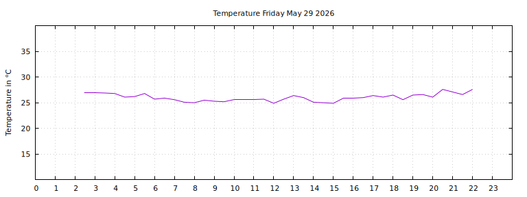 [Temperature today graph]