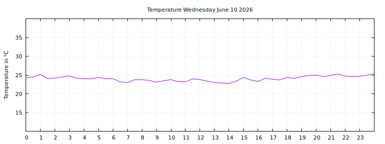 [Temperature today graph]