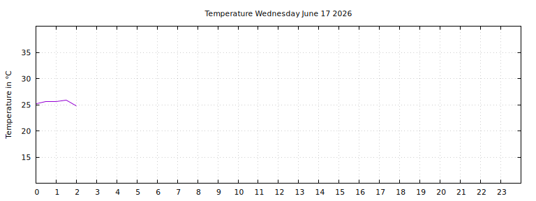 [Temperature today graph]