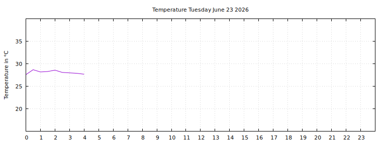 [Temperature today graph]
