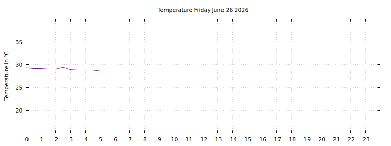 [Temperature today graph]