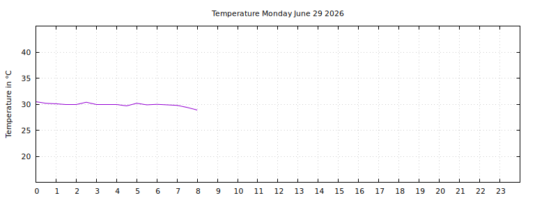 [Temperature today graph]