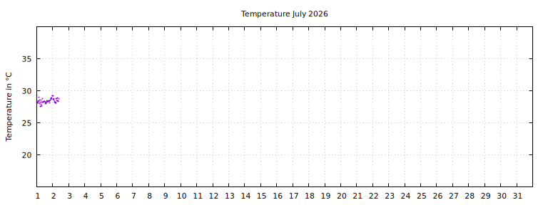 [Temperature this month graph]
