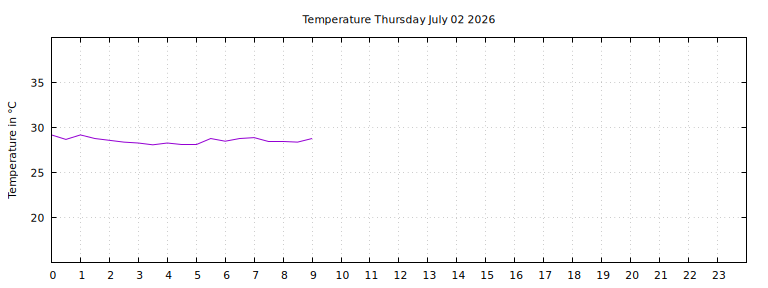 [Temperature today graph]