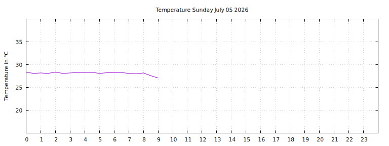 [Temperature today graph]