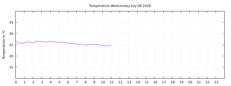 [Temperature today graph]