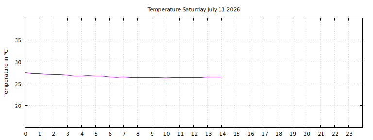 [Temperature today graph]