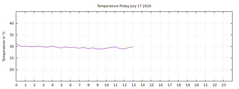 [Temperature today graph]