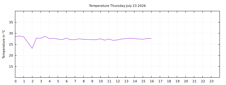[Temperature today graph]