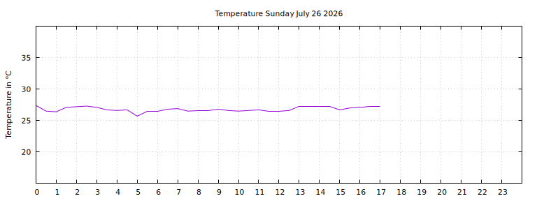 [Temperature today graph]