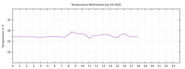 [Temperature today graph]
