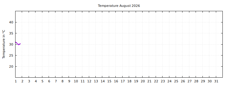 [Temperature this month graph]