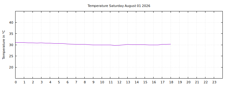 [Temperature today graph]
